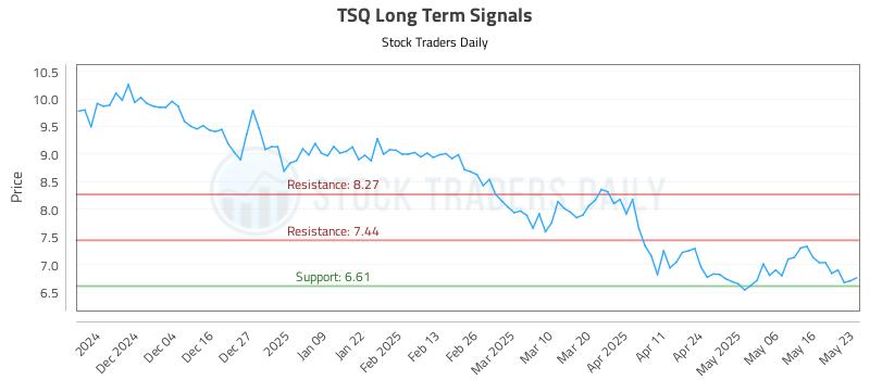 TSQ Long Term Analysis for May 25 2025 TSQ Long Term Analysis for May 25 2025