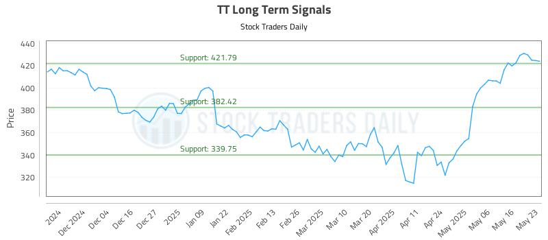 TT Long Term Analysis for May 25 2025