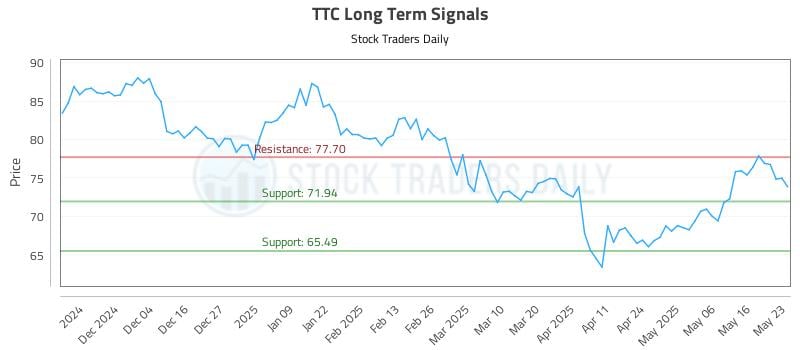 TTC Long Term Analysis for May 25 2025 TTC Long Term Analysis for May 25 2025