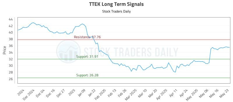 TTEK Long Term Analysis for May 25 2025 TTEK Long Term Analysis for May 25 2025