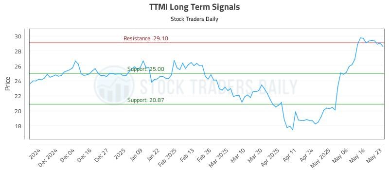 TTMI Long Term Analysis for May 25 2025 TTMI Long Term Analysis for May 25 2025