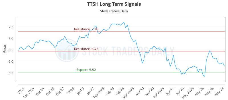 TTSH Long Term Analysis for May 25 2025 TTSH Long Term Analysis for May 25 2025