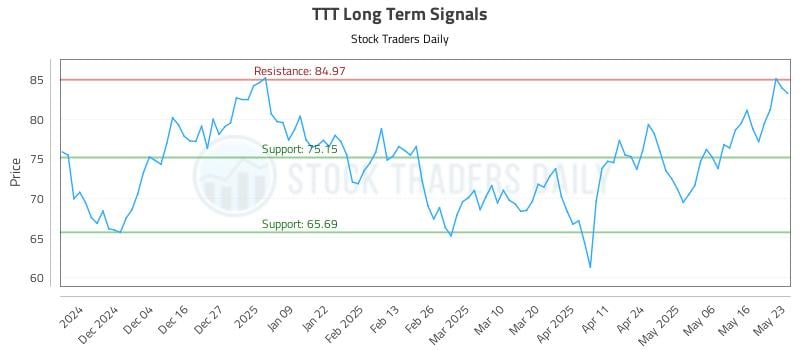 TTT Long Term Analysis for May 25 2025
