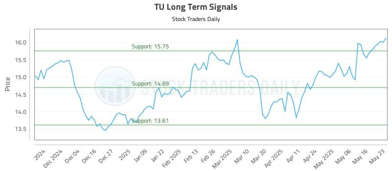 TU Long Term Analysis for May 25 2025