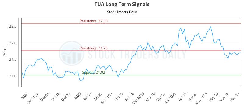 TUA Long Term Analysis for May 25 2025