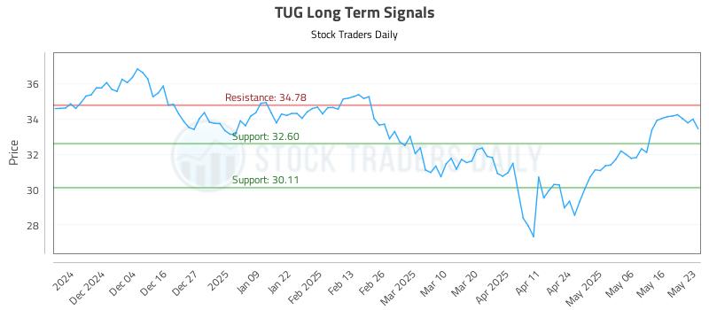 TUG Long Term Analysis for May 25 2025