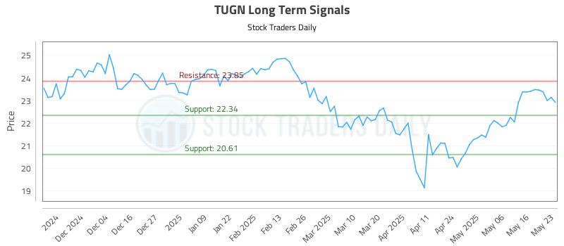 TUGN Long Term Analysis for May 25 2025