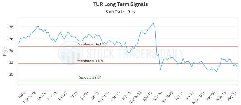 TUR Long Term Analysis for May 25 2025