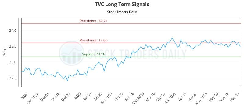 TVC Long Term Analysis for May 25 2025