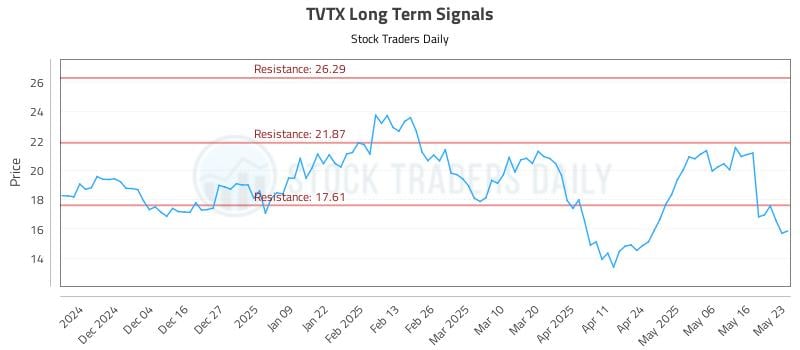TVTX Long Term Analysis for May 25 2025