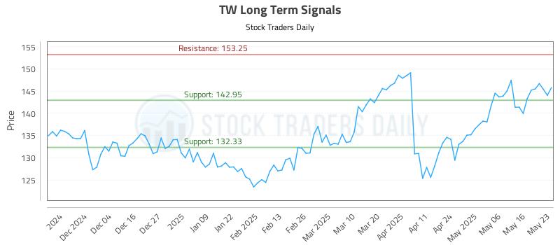 TW Long Term Analysis for May 25 2025