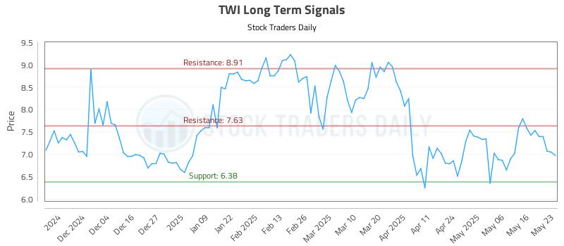 TWI Long Term Analysis for May 25 2025