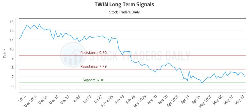 TWIN Long Term Analysis for May 25 2025