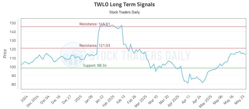 TWLO Long Term Analysis for May 25 2025