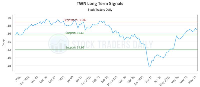 TWN Long Term Analysis for May 25 2025 TWN Long Term Analysis for May 25 2025