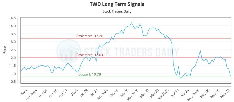 TWO Long Term Analysis for May 25 2025