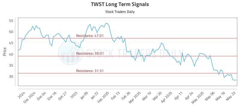 TWST Long Term Analysis for May 25 2025