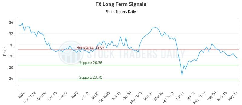 TX Long Term Analysis for May 25 2025 TX Long Term Analysis for May 25 2025