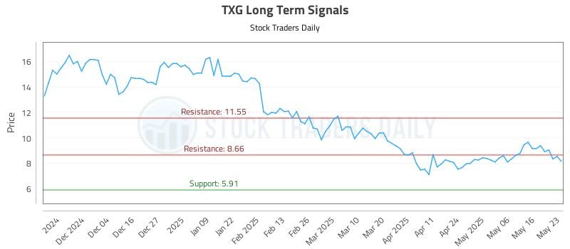 TXG Long Term Analysis for May 25 2025 TXG Long Term Analysis for May 25 2025