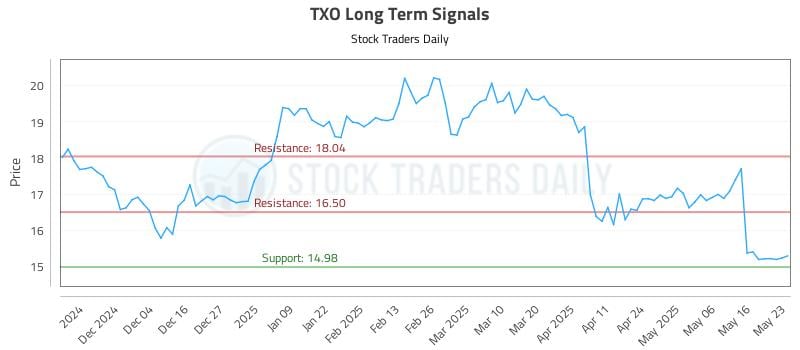 TXO Long Term Analysis for May 25 2025