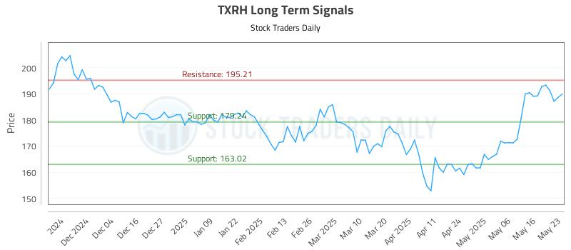 TXRH Long Term Analysis for May 25 2025