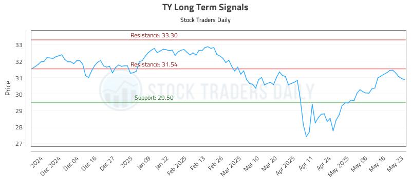 TY Long Term Analysis for May 25 2025 TY Long Term Analysis for May 25 2025