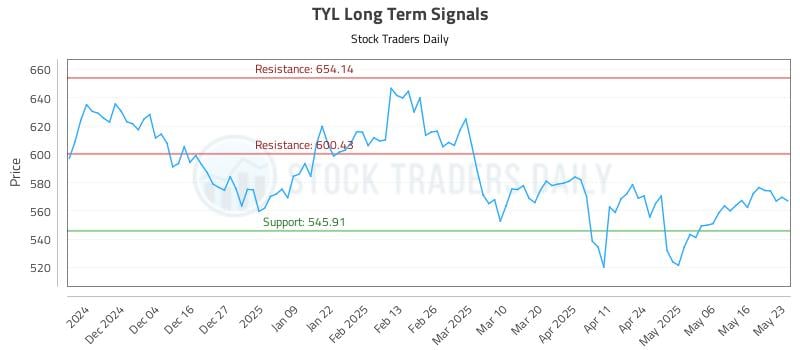 TYL Long Term Analysis for May 25 2025
