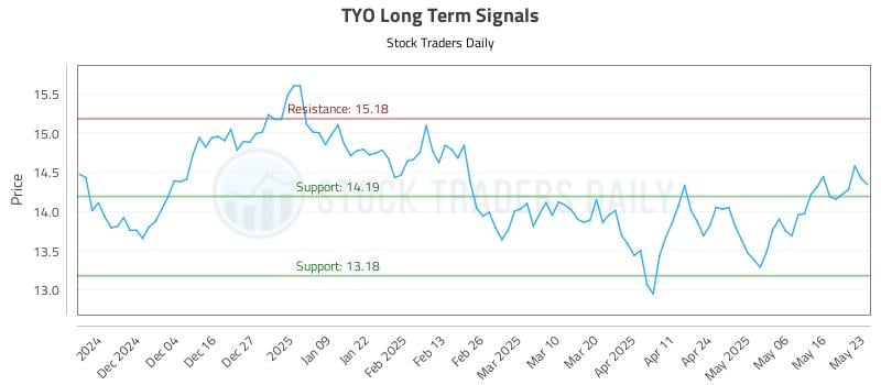 TYO Long Term Analysis for May 25 2025