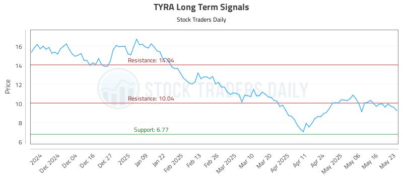 TYRA Long Term Analysis for May 25 2025