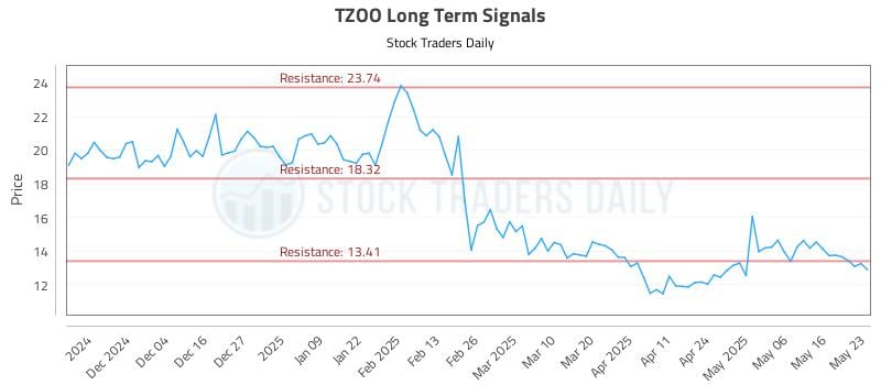 TZOO Long Term Analysis for May 25 2025