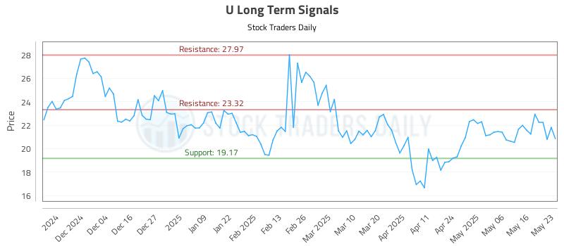 U Long Term Analysis for May 25 2025