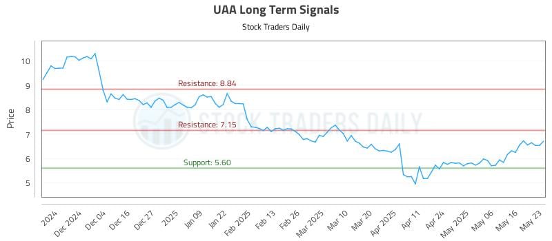 UAA Long Term Analysis for May 25 2025 UAA Long Term Analysis for May 25 2025