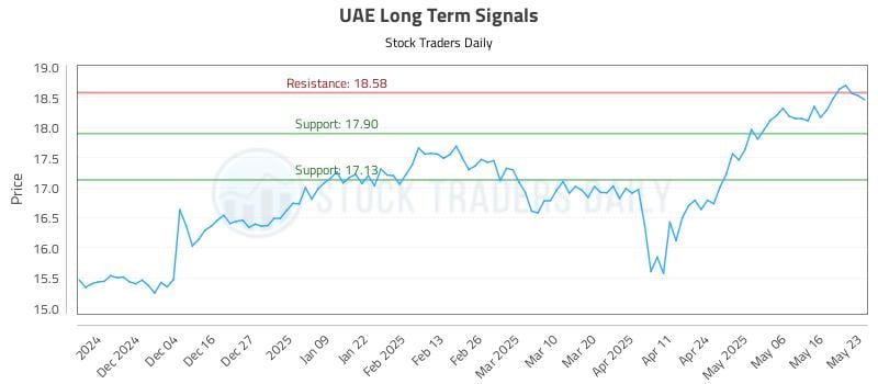 UAE Long Term Analysis for May 25 2025