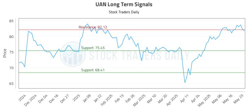 UAN Long Term Analysis for May 25 2025 UAN Long Term Analysis for May 25 2025