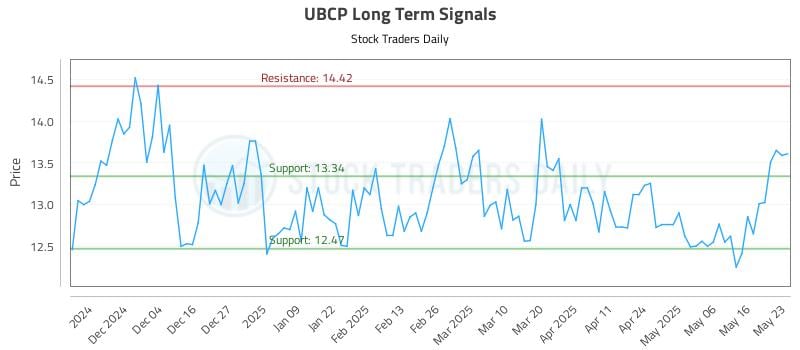 UBCP Long Term Analysis for May 25 2025