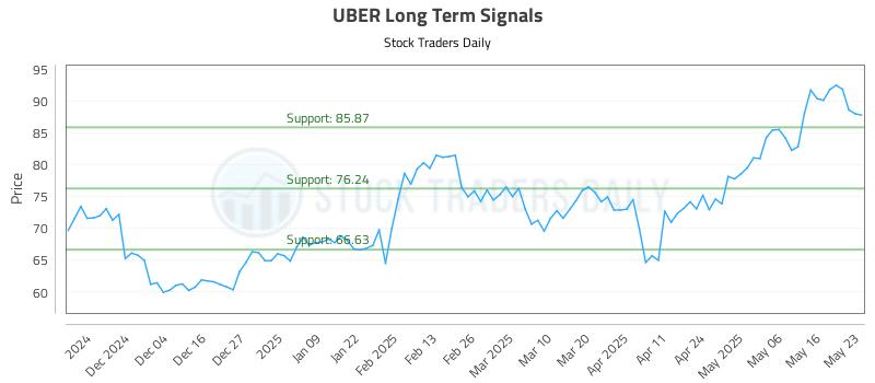 UBER Long Term Analysis for May 25 2025
