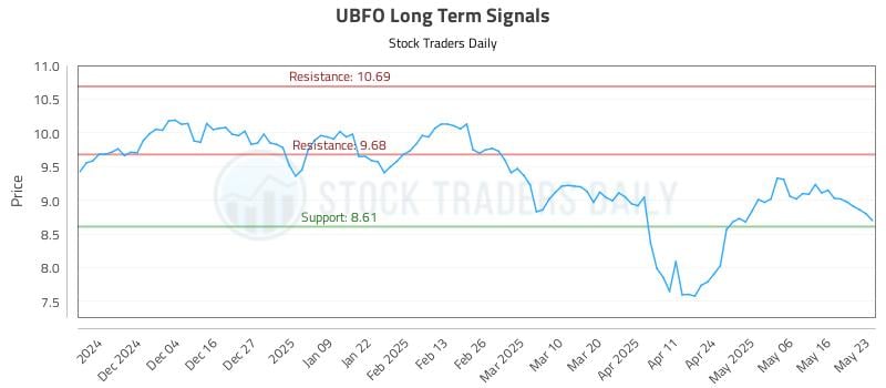 UBFO Long Term Analysis for May 25 2025