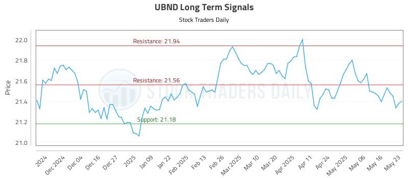 UBND Long Term Analysis for May 25 2025