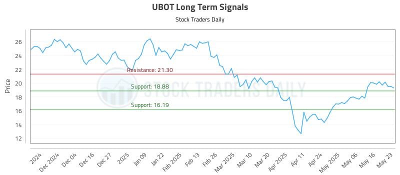 UBOT Long Term Analysis for May 25 2025