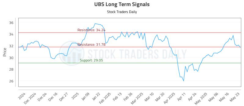 UBS Long Term Analysis for May 25 2025