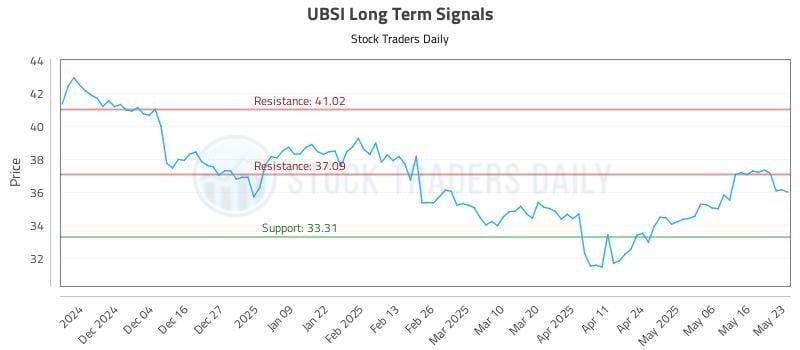 UBSI Long Term Analysis for May 25 2025