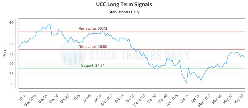 UCC Long Term Analysis for May 25 2025