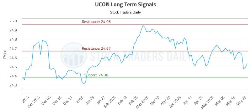 UCON Long Term Analysis for May 25 2025