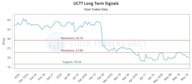 UCTT Long Term Analysis for May 25 2025