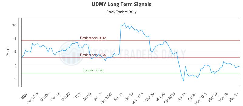 UDMY Long Term Analysis for May 25 2025