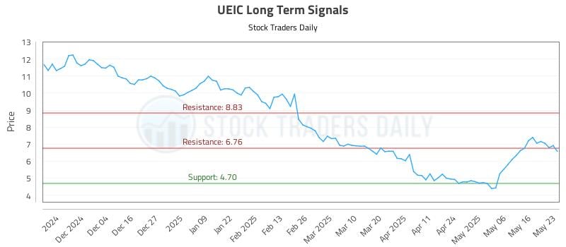UEIC Long Term Analysis for May 25 2025