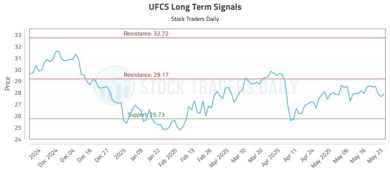 UFCS Long Term Analysis for May 25 2025