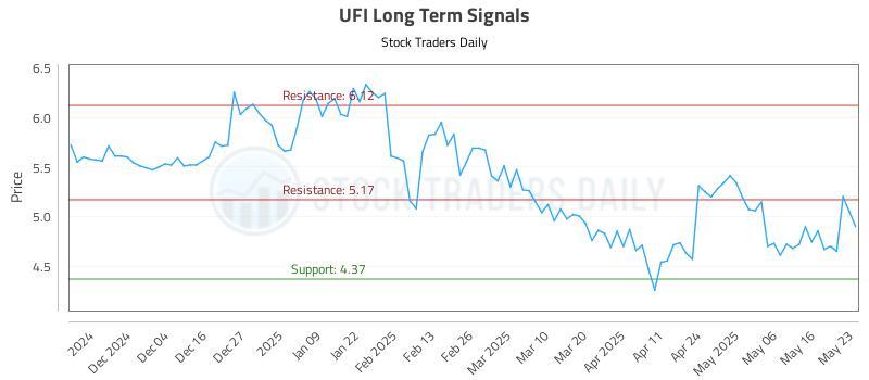 UFI Long Term Analysis for May 25 2025