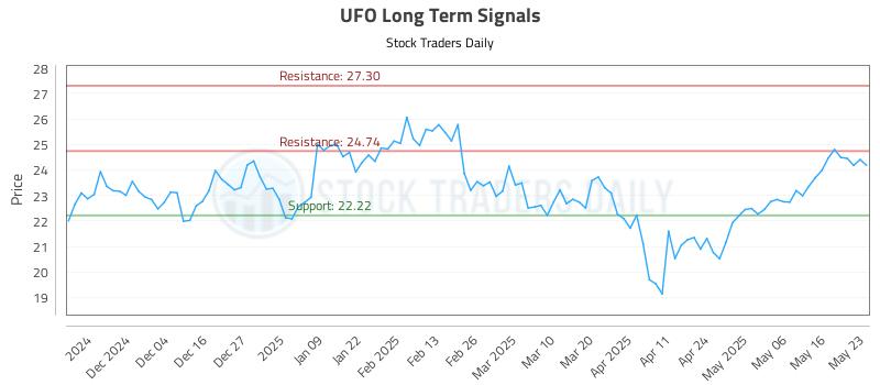 UFO Long Term Analysis for May 25 2025