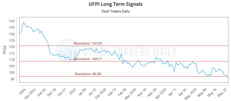 UFPI Long Term Analysis for May 25 2025
